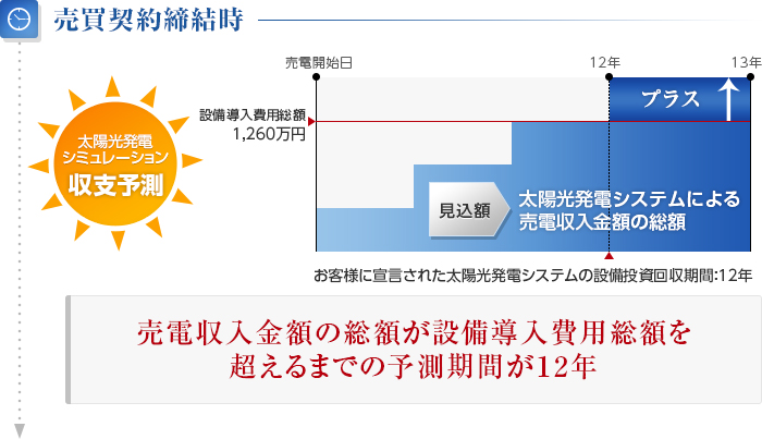 売買契約締結時