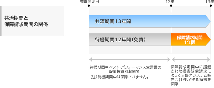 共済期間と保障請求期間の関係